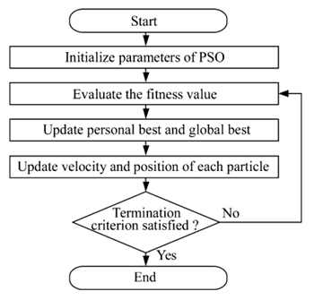 제안한 PSO 기반 최적화 알고리즘