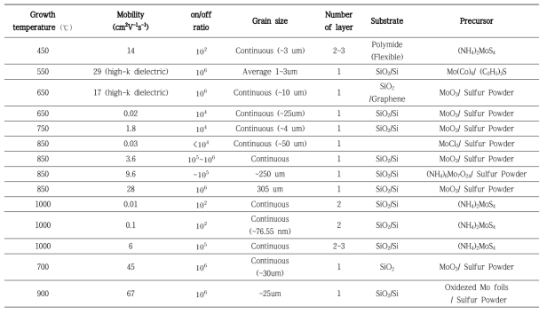CVD 방법을 통한 단층 MoS2 합성 결과 정리