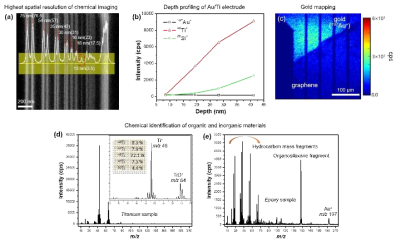 (a) BAM-L200 샘플 알루미늄 그레이팅 화학적 이미징 결과. (b) SiO2/Si 표면위 금/타이타늄 층 depth profiling 결과. (c) 그래핀이 부분적으로 전사된 금 전극의 화학적 이미징 결과 (금 맵핑). (d) 타이타늄 질량분석 스펙트럼. (e) 에폭시 샘플 질량분석 스펙트럼