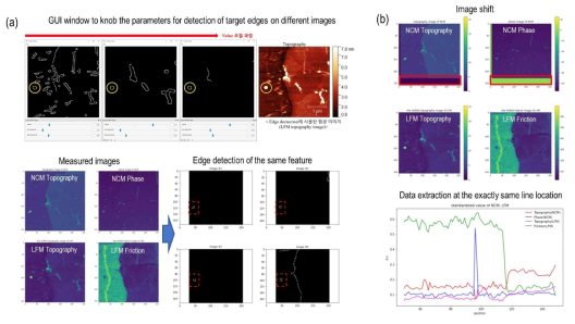 다중 모드 이미징 및 분석 소프트웨어 개발: (a) 에지 탐색을 위한 GUI 기반 프로그램 및 결과, 그리고 (b) 공통 에지 탐색 후 측정된 이미지들 co-registration 및 데이터 추출 및 분석 결과