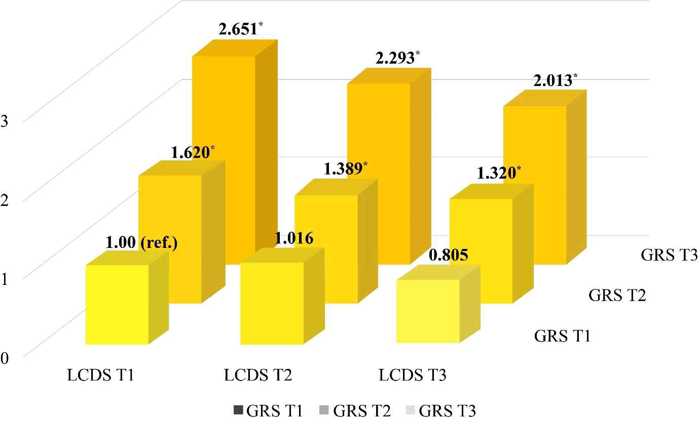 The odds ratios (95% confidence intervals) of hypo-HDL-C, according to the joint categories LCDS and GRS, among the Korean population in the Ansan and Ansung cohort of the K