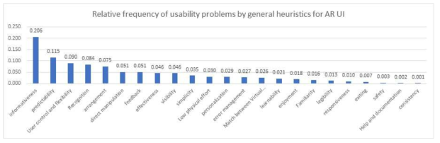 증강현실 UI의 상위 휴리스틱(GH) 별 사용성 문제점 비율
