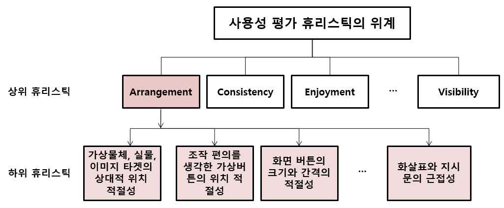 사용성 평가 휴리스틱의 위계적 관계 설정