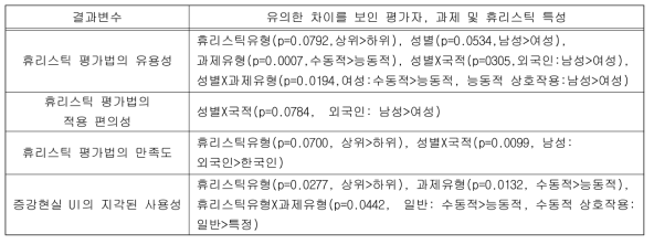 휴리스틱 평가법에 대한 휴리스틱 유형, 과제 유형, 평가자 특성 효과