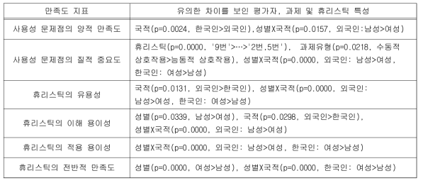 휴리스틱에 대한 만족도 지표의 차별적 유의성