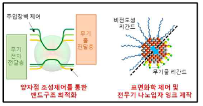 양자점 조성제어를 통한 밴드구조 최적화 및 전무기 양자점 잉크 제작