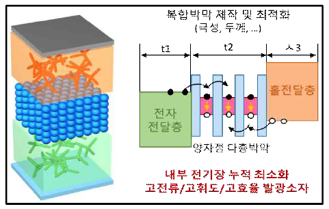 무기전하전달층-양자점의 계층적 복합박막 소자와 (좌) 이의 평탄화 밴드조건 구현 (우). 전하의 균형잡힌 주입을 도모함으로써 고효율 고휘도 소자 구현에 도전함