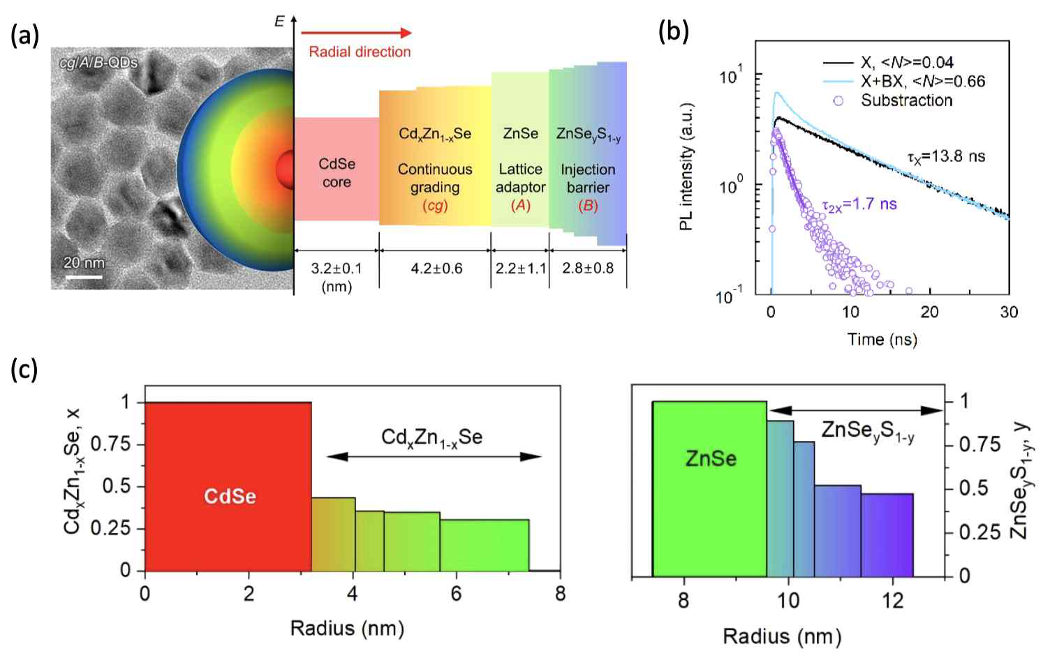 (a) 점진적 농도구배를 지닌 다성분계 양자점의 투과전자현미경 사진과 구조도 및 반지름 방향으로의 밴드갭 크기 변화. (b) 이중엑시톤 효율 계산을 위한 펌프 출력에 따른 시분해형광감쇠 거동. (c) 투과전자 현미경과 원소분석을 종합하여 분석한 반지름 방향에 대한 조성 분석 결과. 좌측은 CdxZn1-xSe 껍질 내 Cd의 조성(x)이고, 우측은 ZnSeyS1-y 껍질 내의 Se의 조성(y)