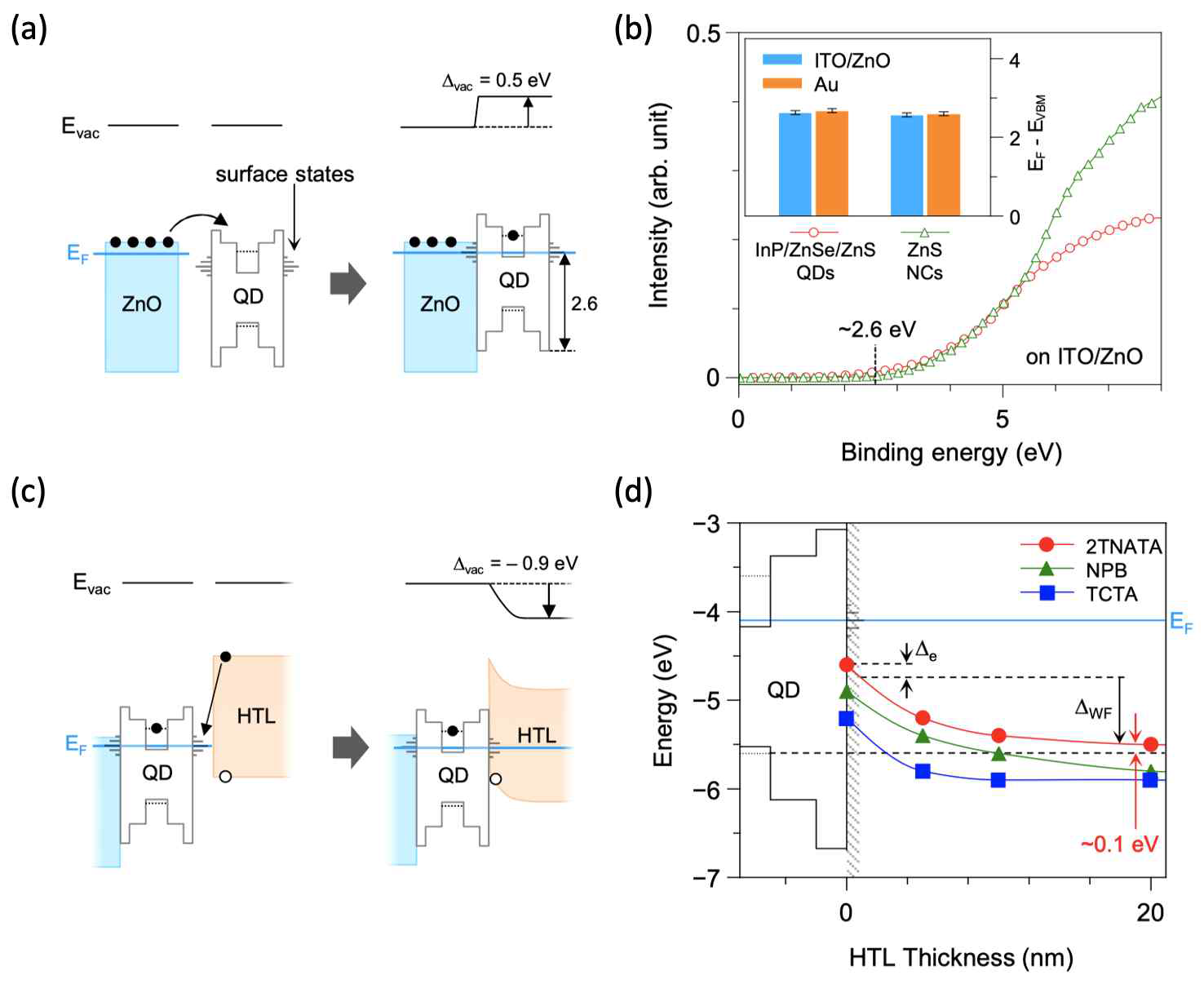 (a) ZnO 전하전달층과 InP/ZnSe/ZnS 양자점 사이의 에너지준위 정렬과 (b) UPS를 통해 규명한 페르미준위 고정 현상. ITO/ZnO 또는 Au 기판 상에서 양자점의 페르미준위와 전자가준위의 차이값은 동일하게 나타나며, 이는 최외곽 ZnS 껍질의 표면준위 위치와 일치함. (c) InP/ZnO/QD 층과 홀 전달층 간에 발생하는 에너지준위 정렬 및 (d)UPS를 통해 측정한 에너지준위의 변화와 공핍영역 형성