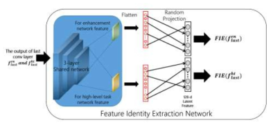 Feature Identity Extraction Network 구조