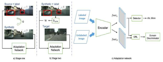 Progressive Domain-Adaptive Object Detection Pipeline