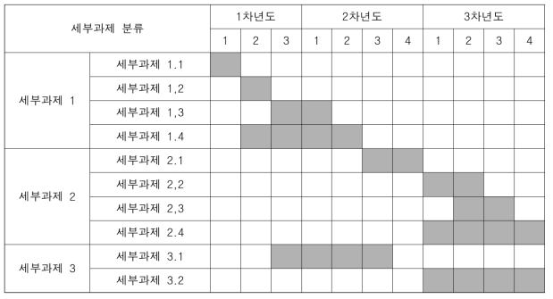 연구개발과제의 수행 기간