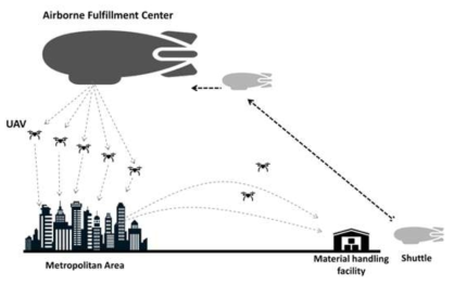 Amazon의 AFC delivery system (Berg et al. 2016)