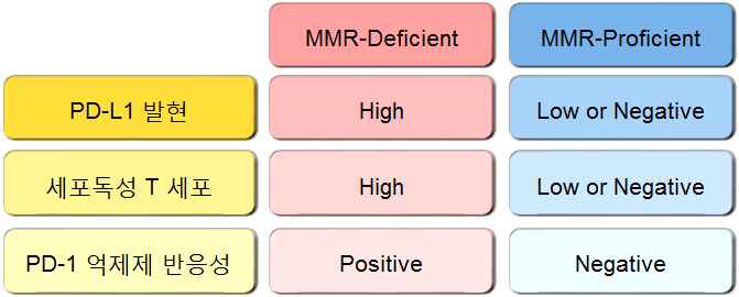 대장암 환자에서 PD-1 억제제 반응성