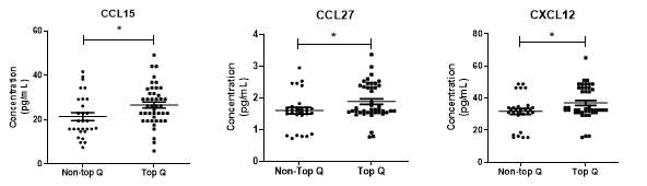 배아의 질과 배양액내 CCL15, CCL27, CXCL12 농도와의 연관성