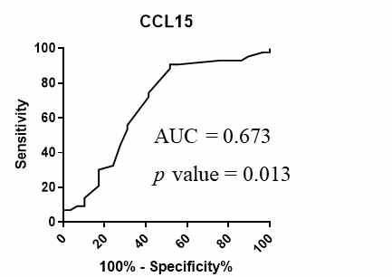 Receiver operating characteristic curve for determining high quality embryo by concentration of CCL 15