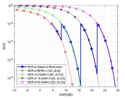 SERs of adaptive modulation with the SNR threshold γ[M], theoretical BPSK, QPSK, 16-QAM and 64-QAM in AWGN environment