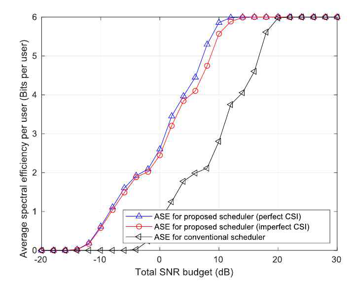 Theoretical average spectral efficiencies of the maximum SNR and maximum rate scheduling policies and its simulation ones