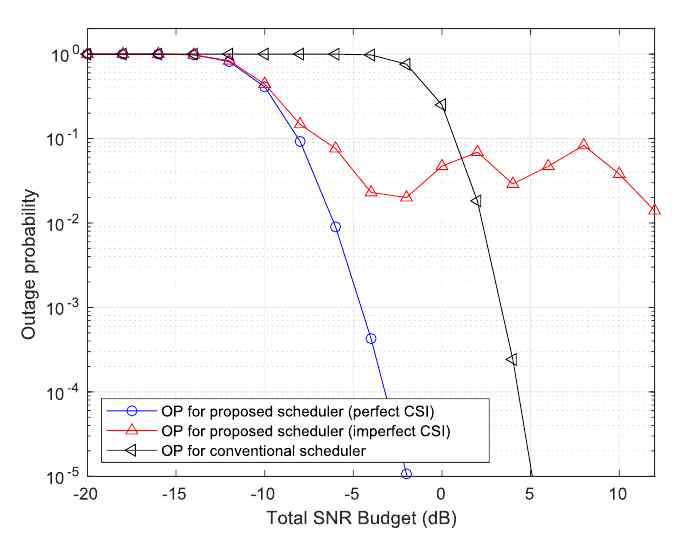 Theoretical outage probabilities of systems with the maximum SNR and maximum rate scheduling policies and its simulation ones