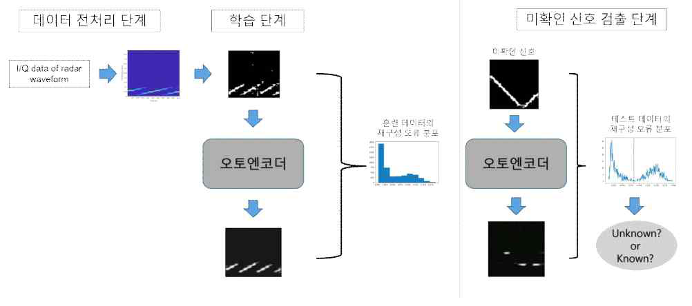 미확인 신호 검출 알고리즘