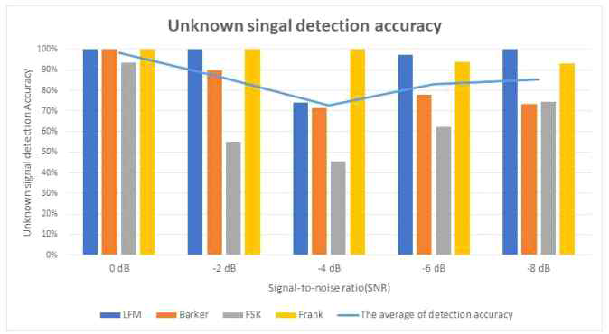 다양한 SNR 상황에서 각 통신 파형별 미확인 신호 검출 정확도