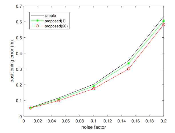 Comparison of positioning error between simple merging method and proposed merging algorithm on the grid pattern