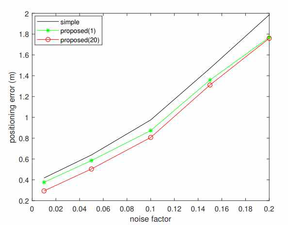 Comparison of positioning error between simple merging method and proposed merging algorithm on the random pattern