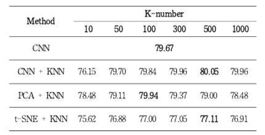 LOS/NLOS 분류 정확도 Accuracy(%)