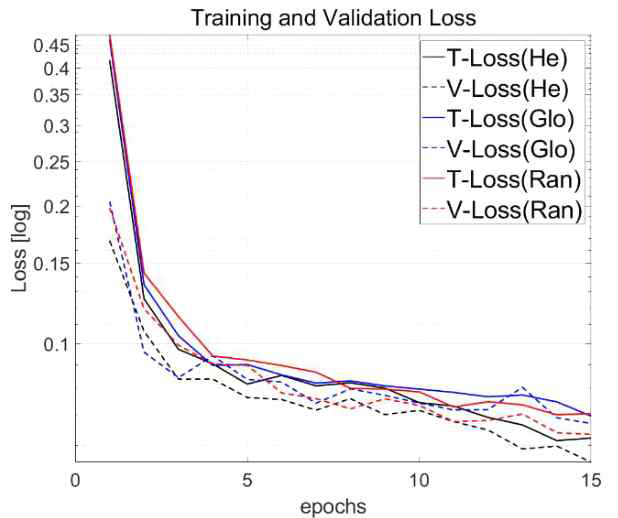 Training and Validation Loss according to Weight Initialization Methods