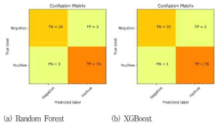 정오분류표 Confusion Matrix