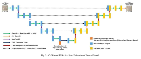 CNN-based U-Net for State Estimation for Internal Model