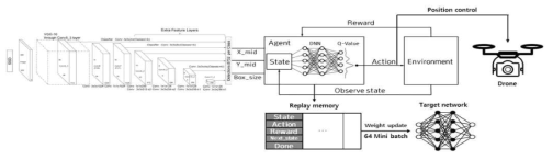 SSD 알고리즘과 딥 강화학습 네트워크 기반의 강화학습 네트워크 구조