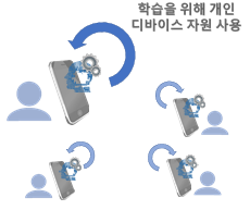 기존 머신러닝 시스템 구조