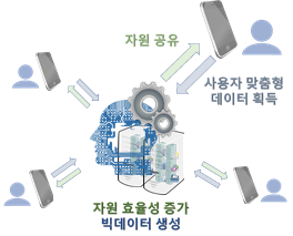 제안하는 머신러닝 기반 공유 플랫폼의 시스템 구조