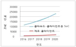 제로클라이언트 기술 시장 규모