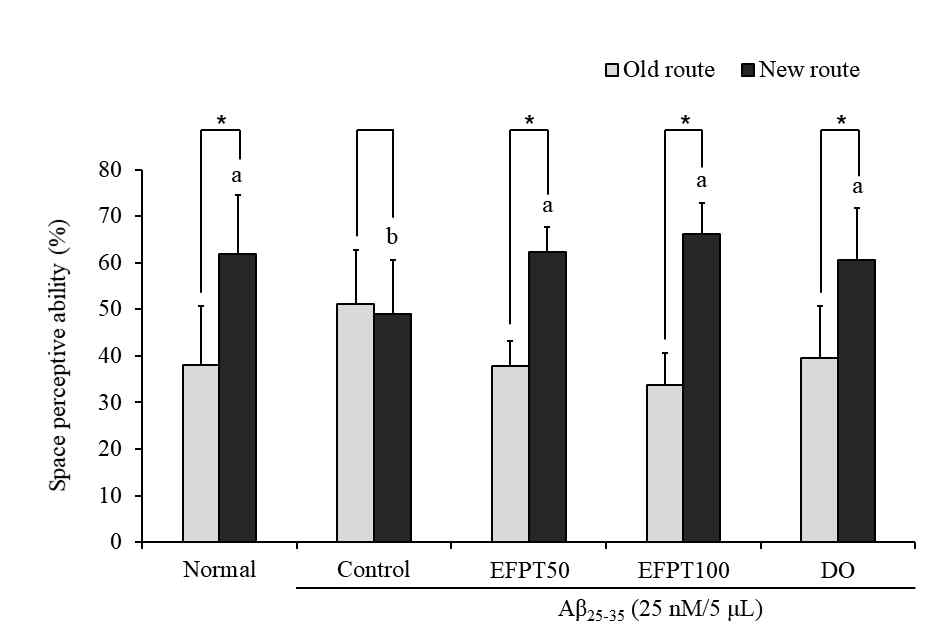 Effect of EtOAc fraction from Populus tomentiglandulosa on space perceptive ability in the T-maze test