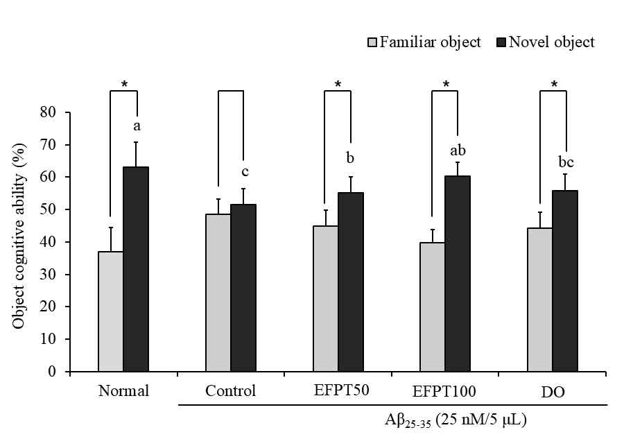 Effect of EtOAc fraction from Populus tomentiglandulosa on objective cognitive ability in novel object recognition test