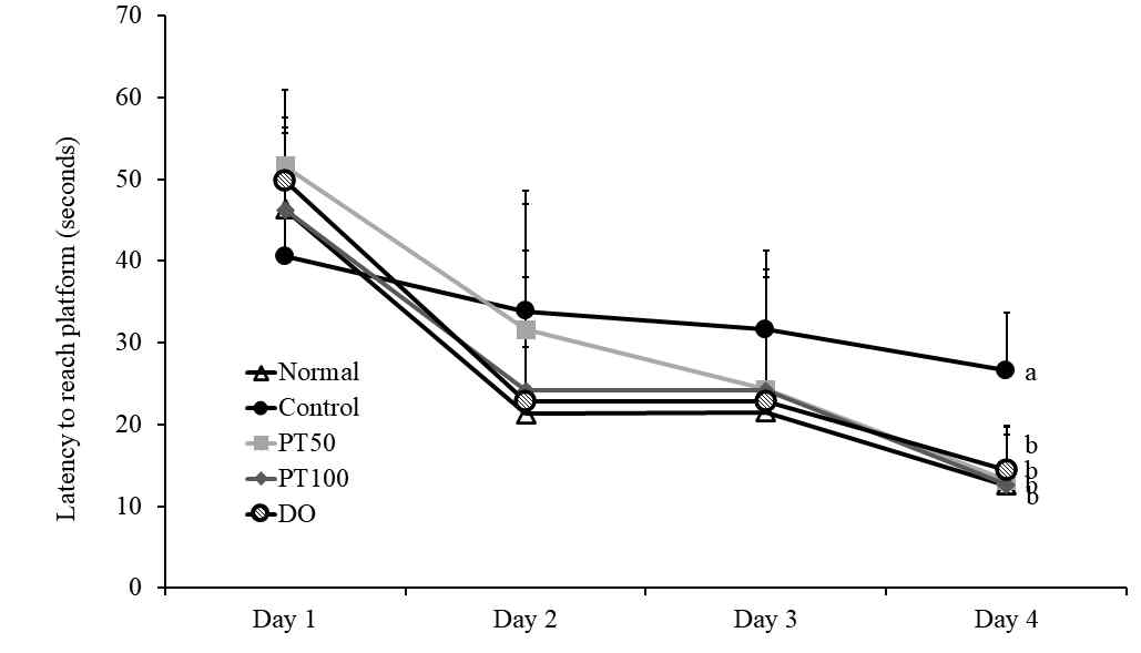 Effect of EtOAc fraction from Populus tomentiglandulosa on escape latency in Morris water maze test