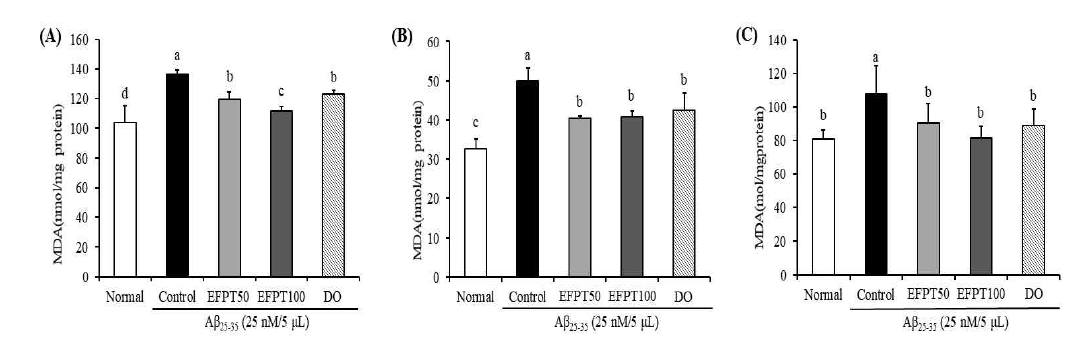 Effect of EtOAc fraction from Populus tomentiglandulosa on lipid peroxidation in brain (A), liver (B), and kidney (C) in Aβ25-35-induced mice