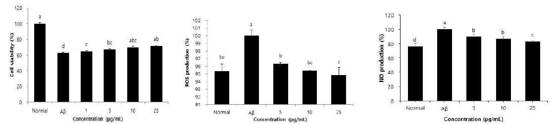 Effect of active compound from Populus tomentiglandulosa on cell viability, ROS production, and NO production in SH-SY5Y cells treated with Aβ25-35