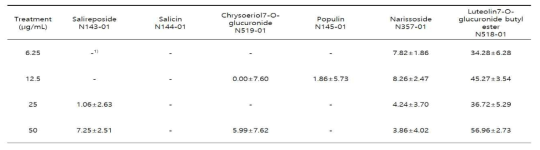 DPPH radical scavenging activity of active compounds from Populus tomentiglandulosa