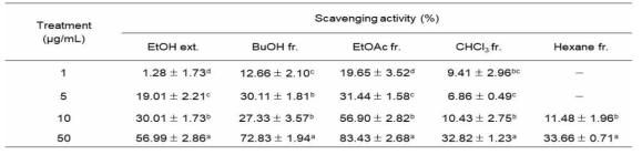 DPPH radical scavenging activity of Populus tomentiglandulosa