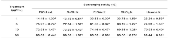 ∙OH radical scavenging activity of Populus tomentiglandulosa