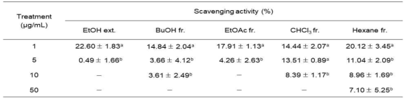 NO radical scavenging activity of Populus tomentiglandulosa