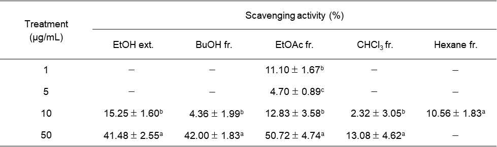 O2 - radical scavenging activity of Populus tomentiglandulosa