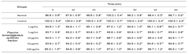 Effect of Populus tomentiglandulosa on ROS production in SH-SY5Y cells treated with Aβ25-35