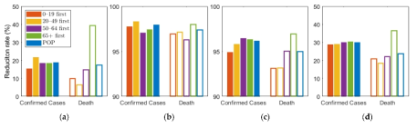사회적 거리두기 단계별 백신 우선 접종 연령대 별 확진자 수와 사망자 수 감소율 비교: (a) 0단계, (b)１단계, (c) 2단계, (d) 3단계