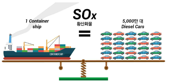 컨테이너 선박과 디젤승용차량 SOx 배출량 비교(한국해양수산개발원, 2017)