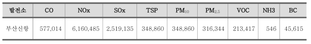 연구 대상지역의 부산신항 2016년 연간 배출량 (국립환경과학원, 단위: kg)
