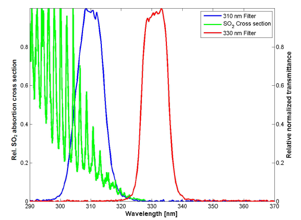 SO2 흡수밴드와 on그리고 off-band의 투과 강도 (Orsorio et al., 2017)